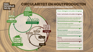 Circulariteit en houtproducten